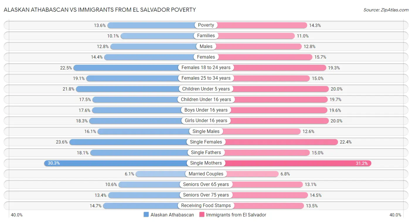Alaskan Athabascan vs Immigrants from El Salvador Poverty