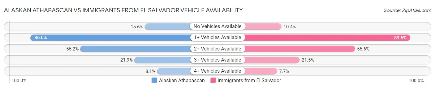 Alaskan Athabascan vs Immigrants from El Salvador Vehicle Availability