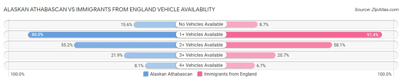 Alaskan Athabascan vs Immigrants from England Vehicle Availability