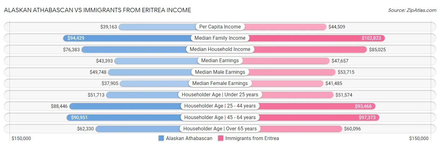 Alaskan Athabascan vs Immigrants from Eritrea Income