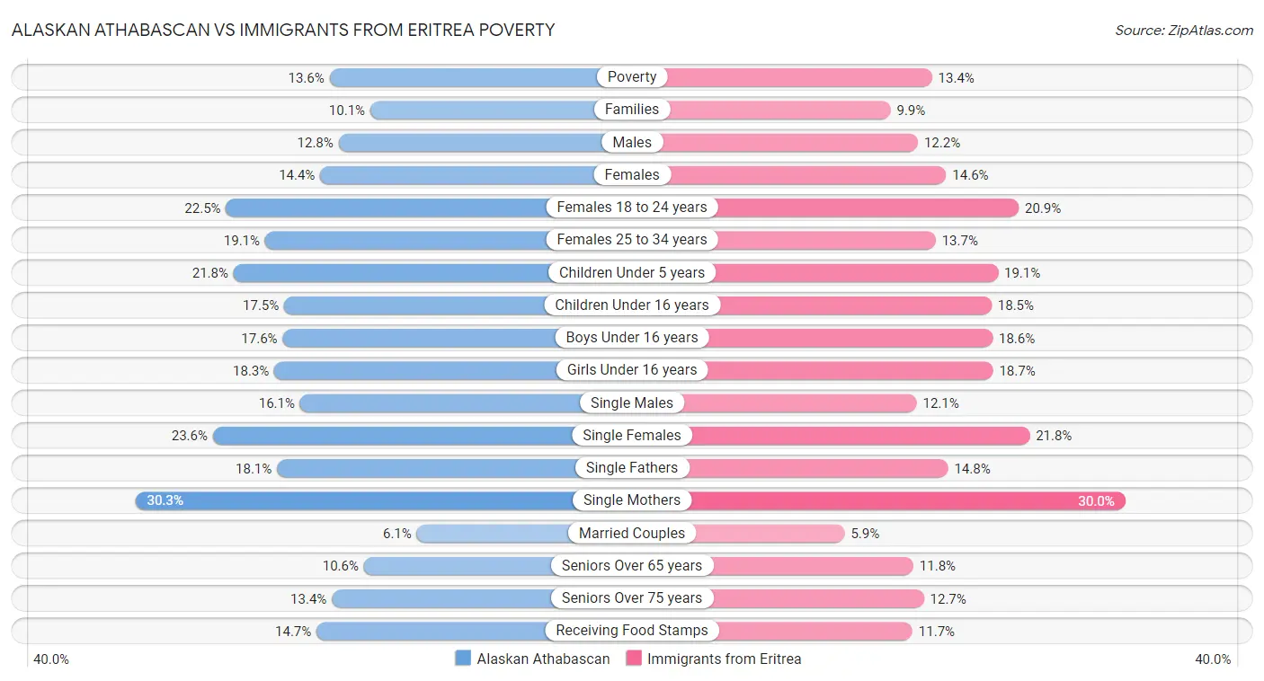 Alaskan Athabascan vs Immigrants from Eritrea Poverty