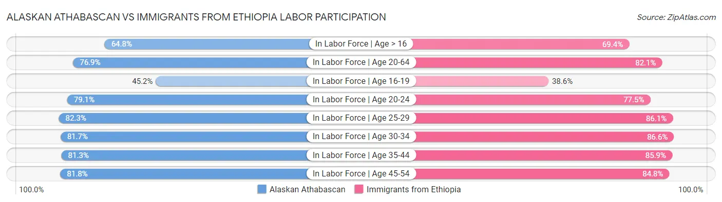 Alaskan Athabascan vs Immigrants from Ethiopia Labor Participation