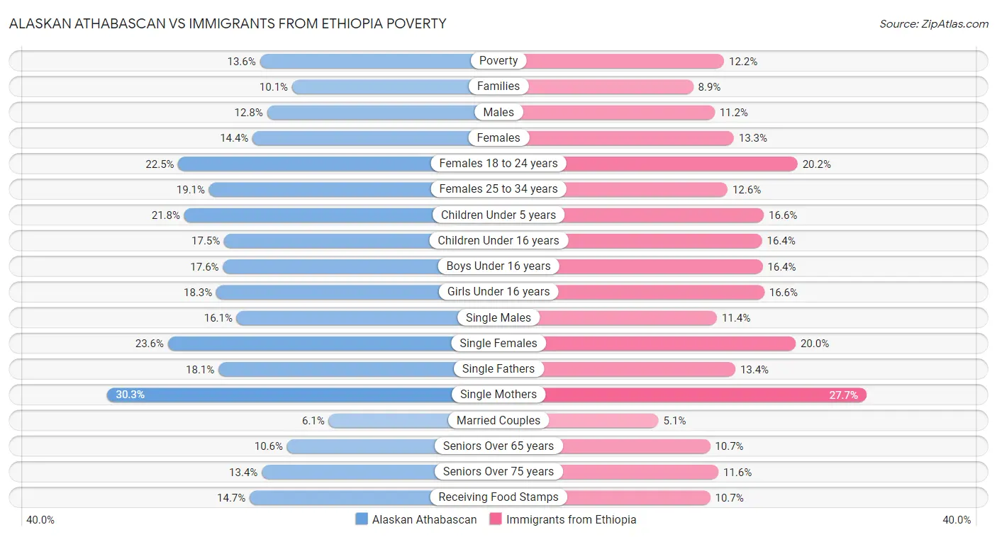 Alaskan Athabascan vs Immigrants from Ethiopia Poverty