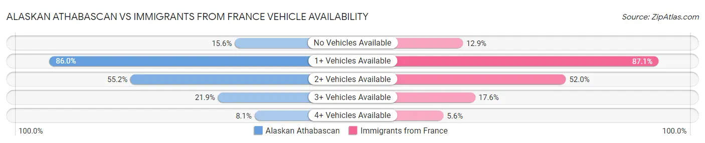 Alaskan Athabascan vs Immigrants from France Vehicle Availability