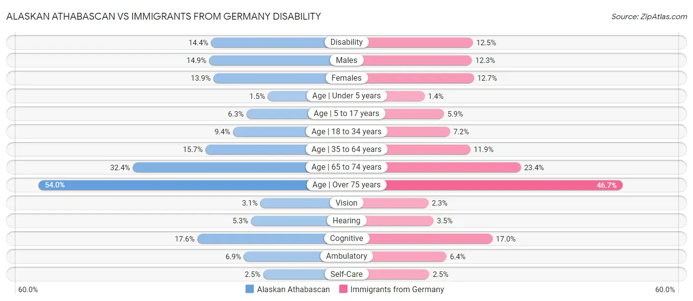 Alaskan Athabascan vs Immigrants from Germany Disability