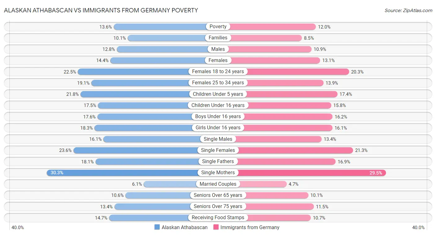 Alaskan Athabascan vs Immigrants from Germany Poverty