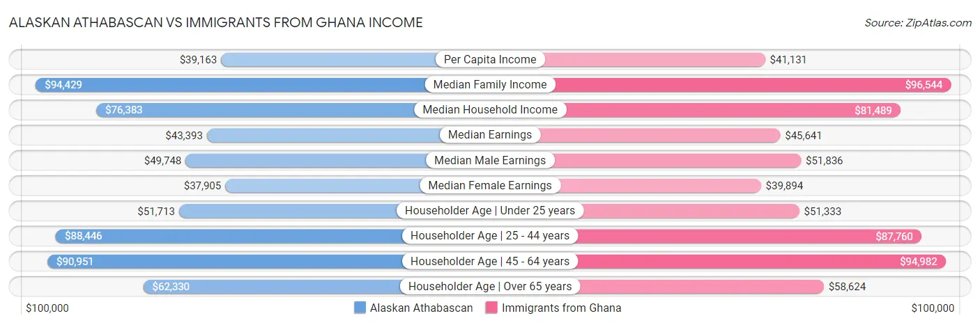 Alaskan Athabascan vs Immigrants from Ghana Income