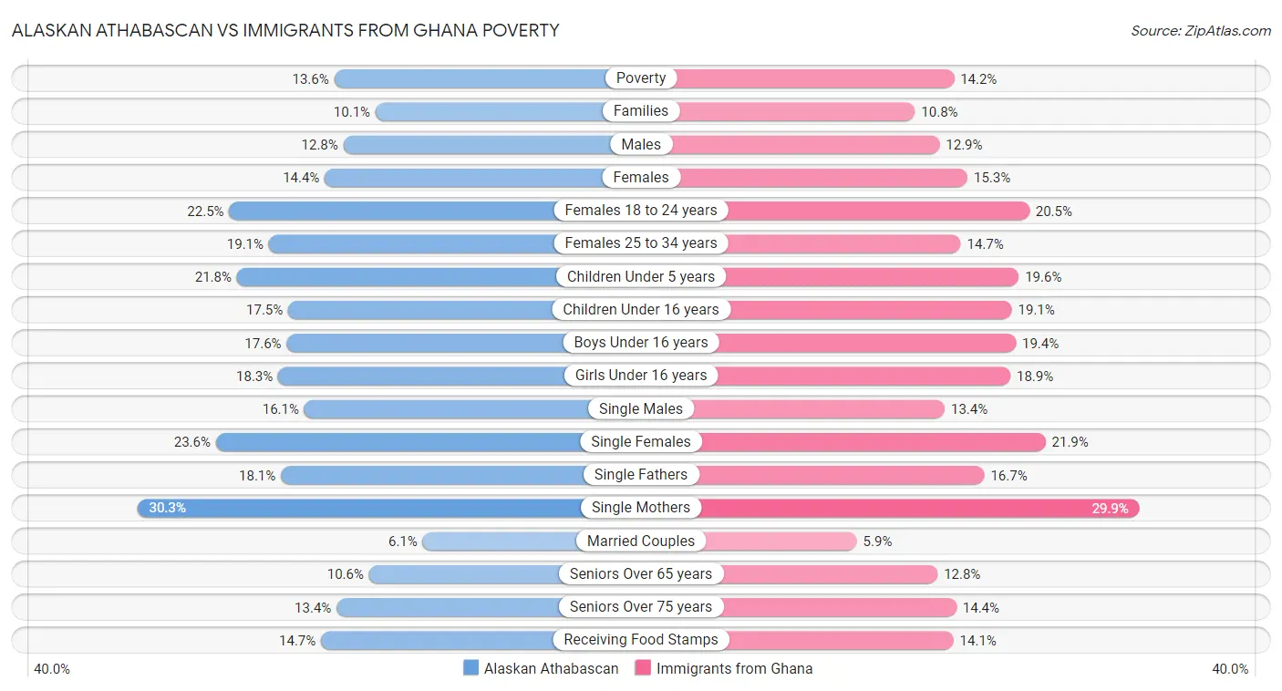 Alaskan Athabascan vs Immigrants from Ghana Poverty