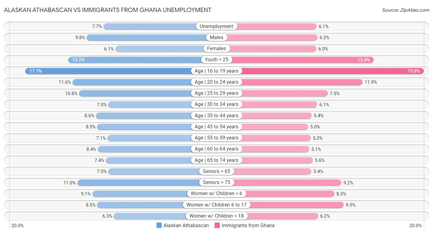 Alaskan Athabascan vs Immigrants from Ghana Unemployment