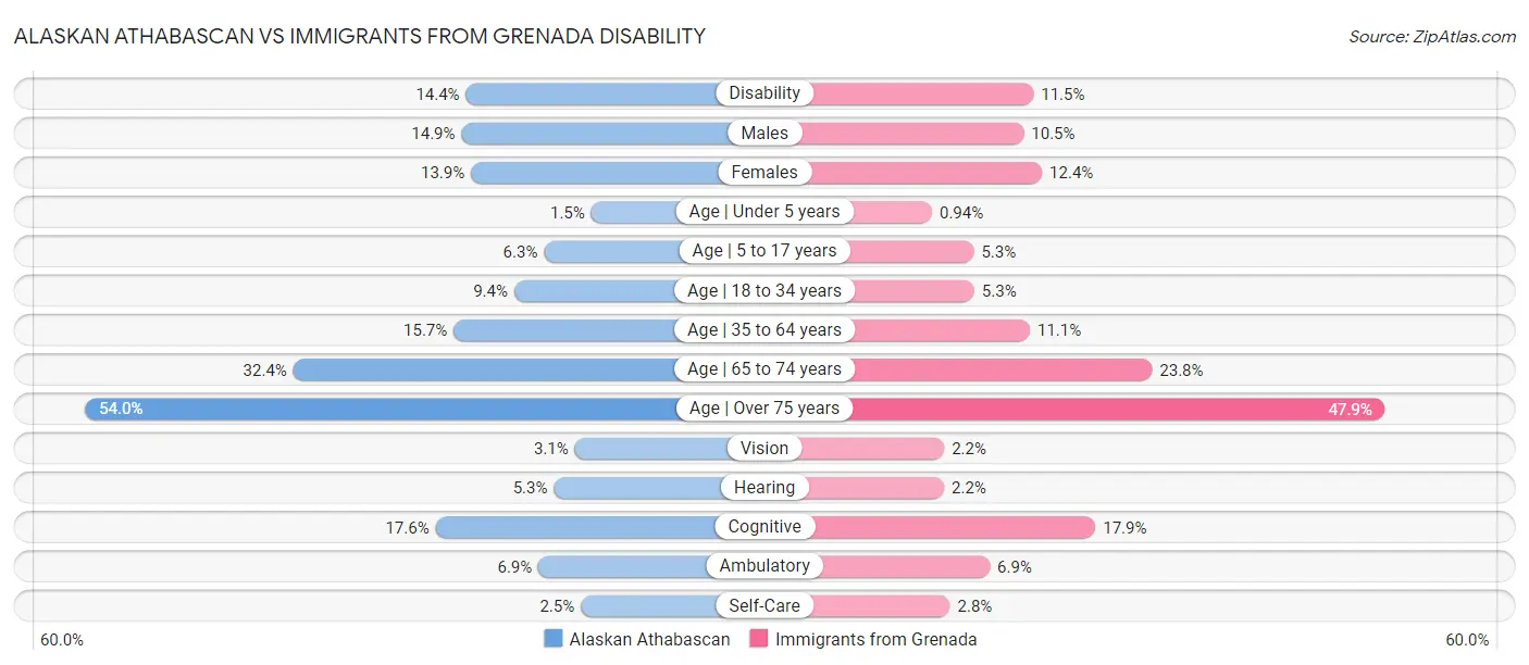 Alaskan Athabascan vs Immigrants from Grenada Disability