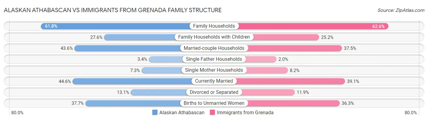 Alaskan Athabascan vs Immigrants from Grenada Family Structure