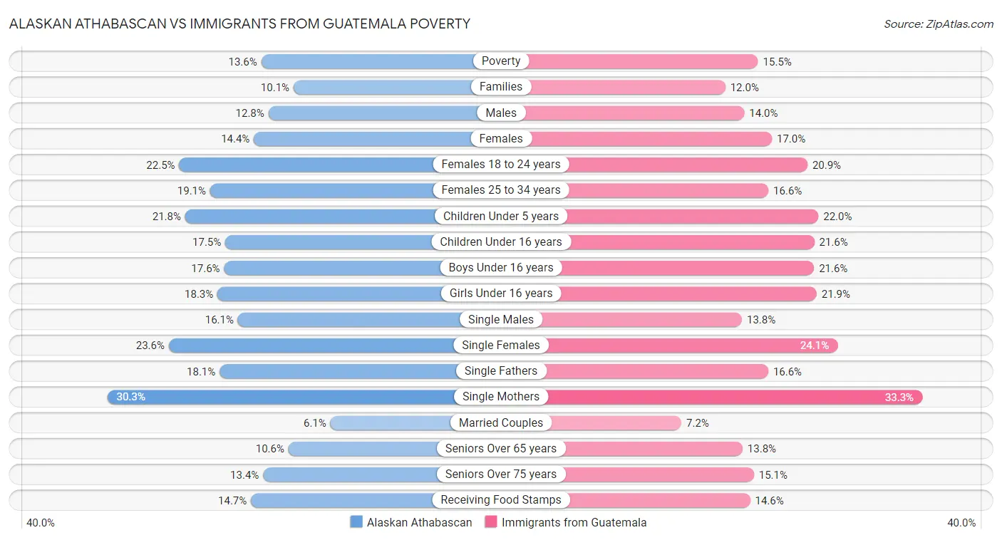 Alaskan Athabascan vs Immigrants from Guatemala Poverty