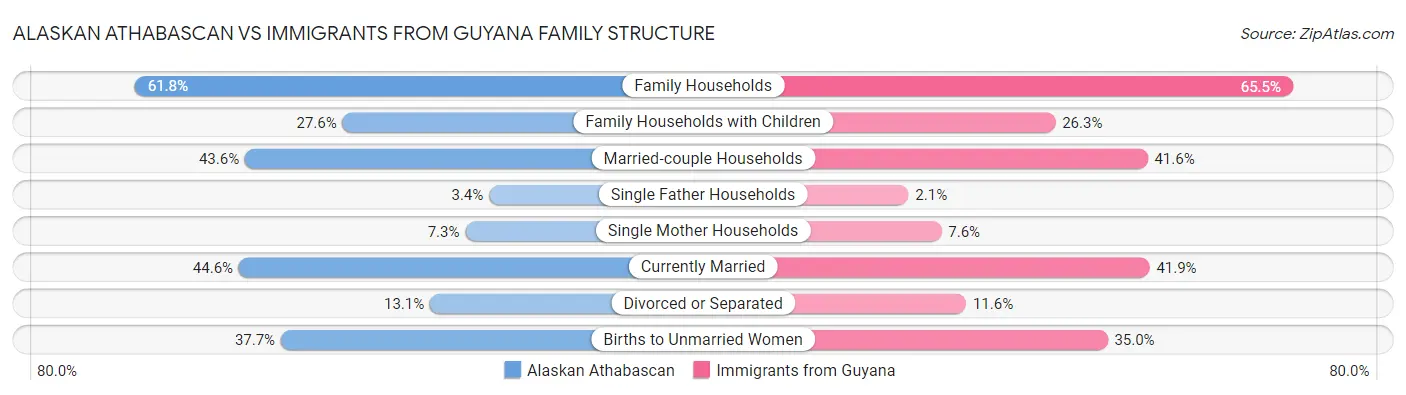 Alaskan Athabascan vs Immigrants from Guyana Family Structure