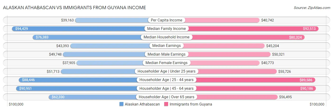 Alaskan Athabascan vs Immigrants from Guyana Income