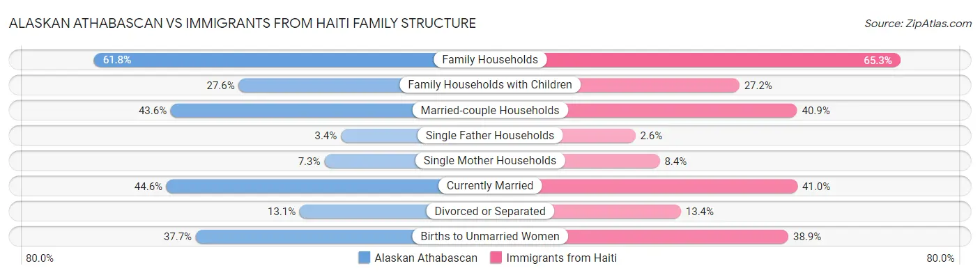 Alaskan Athabascan vs Immigrants from Haiti Family Structure