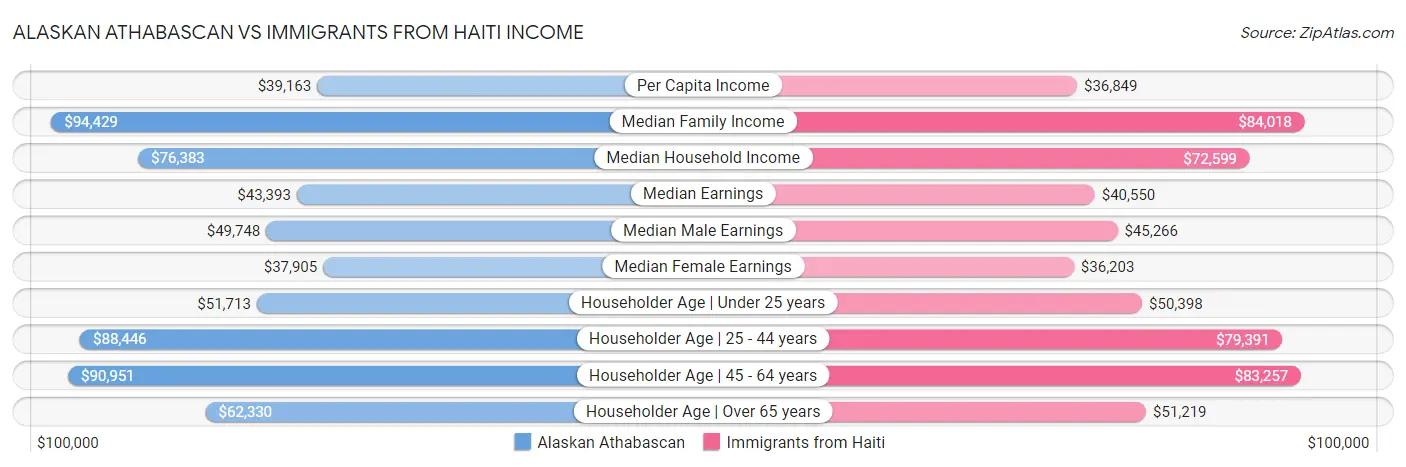 Alaskan Athabascan vs Immigrants from Haiti Income