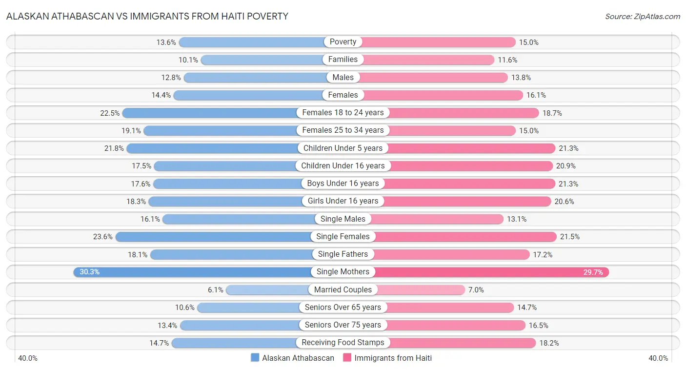 Alaskan Athabascan vs Immigrants from Haiti Poverty