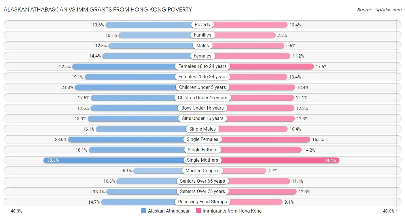 Alaskan Athabascan vs Immigrants from Hong Kong Poverty