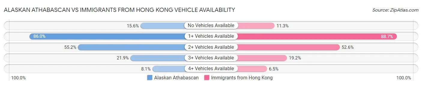 Alaskan Athabascan vs Immigrants from Hong Kong Vehicle Availability