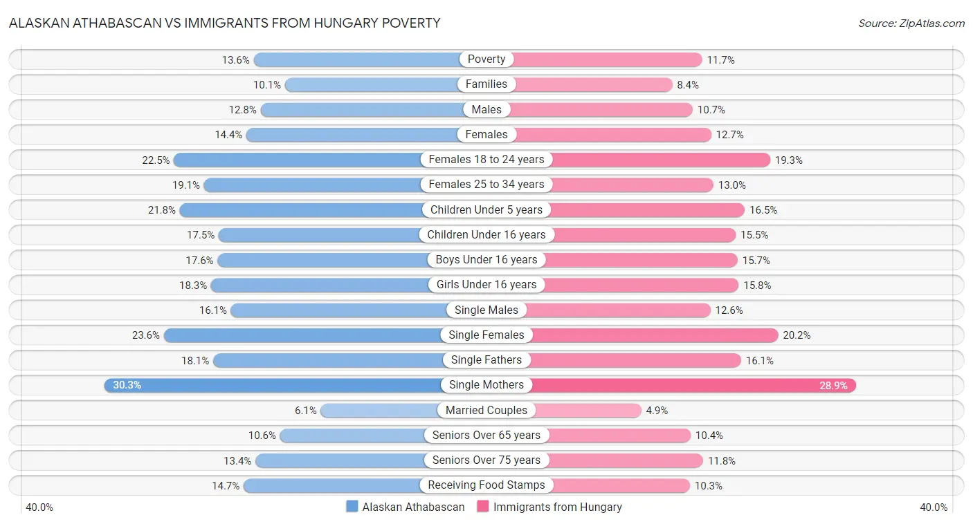 Alaskan Athabascan vs Immigrants from Hungary Poverty