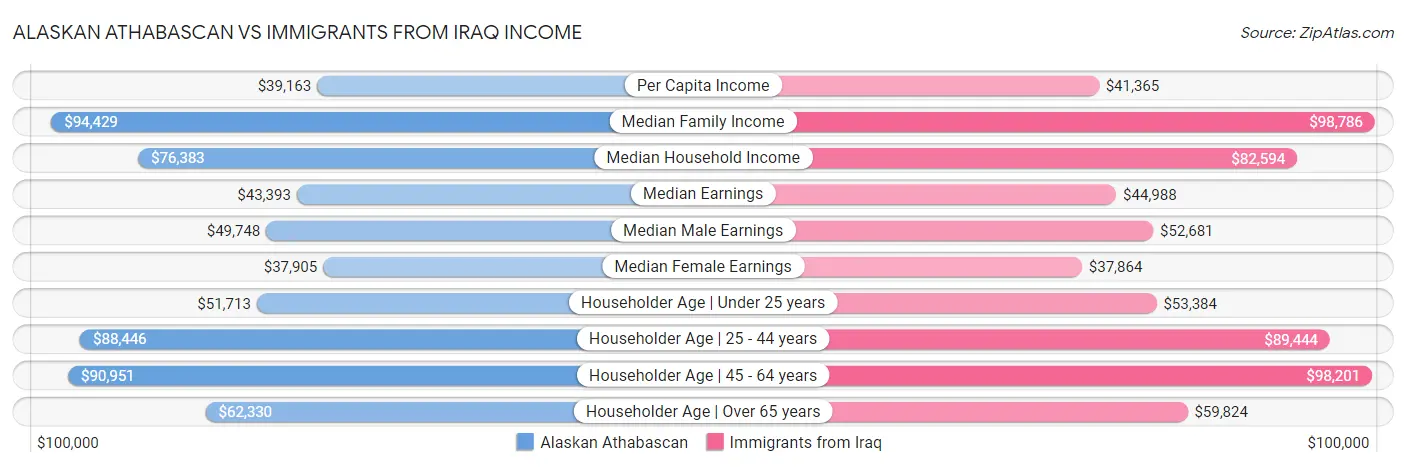 Alaskan Athabascan vs Immigrants from Iraq Income