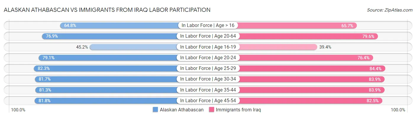 Alaskan Athabascan vs Immigrants from Iraq Labor Participation
