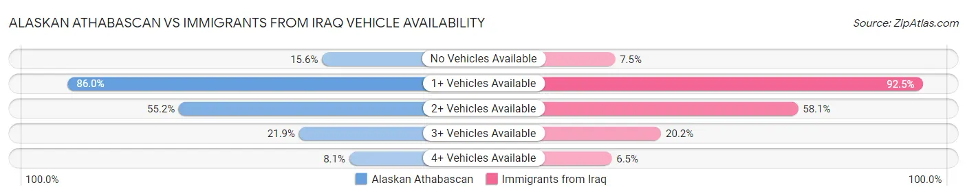 Alaskan Athabascan vs Immigrants from Iraq Vehicle Availability