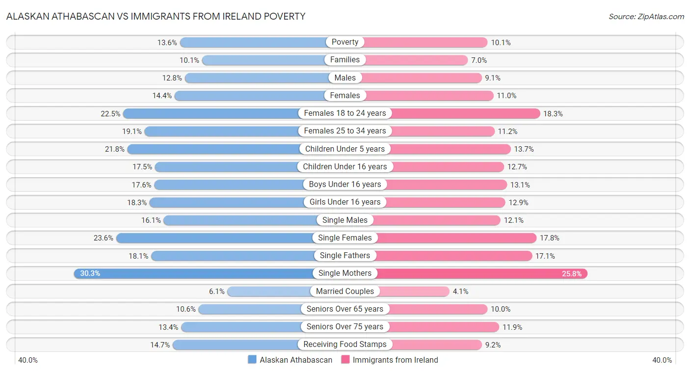 Alaskan Athabascan vs Immigrants from Ireland Poverty