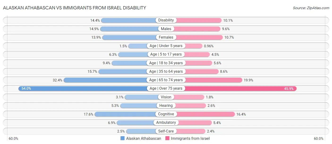 Alaskan Athabascan vs Immigrants from Israel Disability