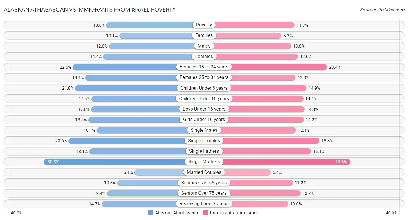 Alaskan Athabascan vs Immigrants from Israel Poverty