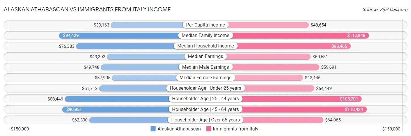 Alaskan Athabascan vs Immigrants from Italy Income