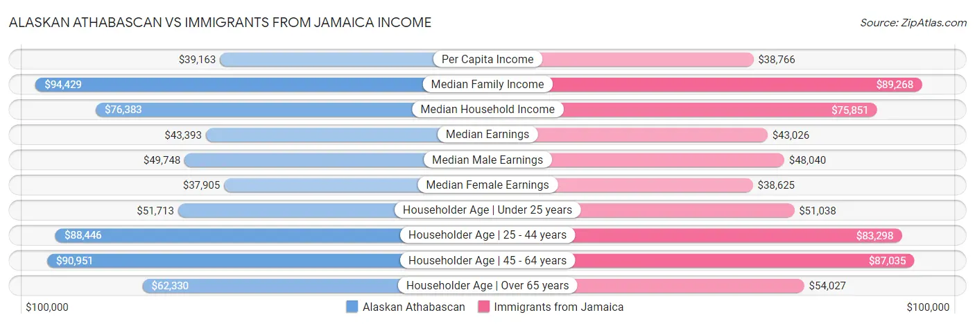 Alaskan Athabascan vs Immigrants from Jamaica Income
