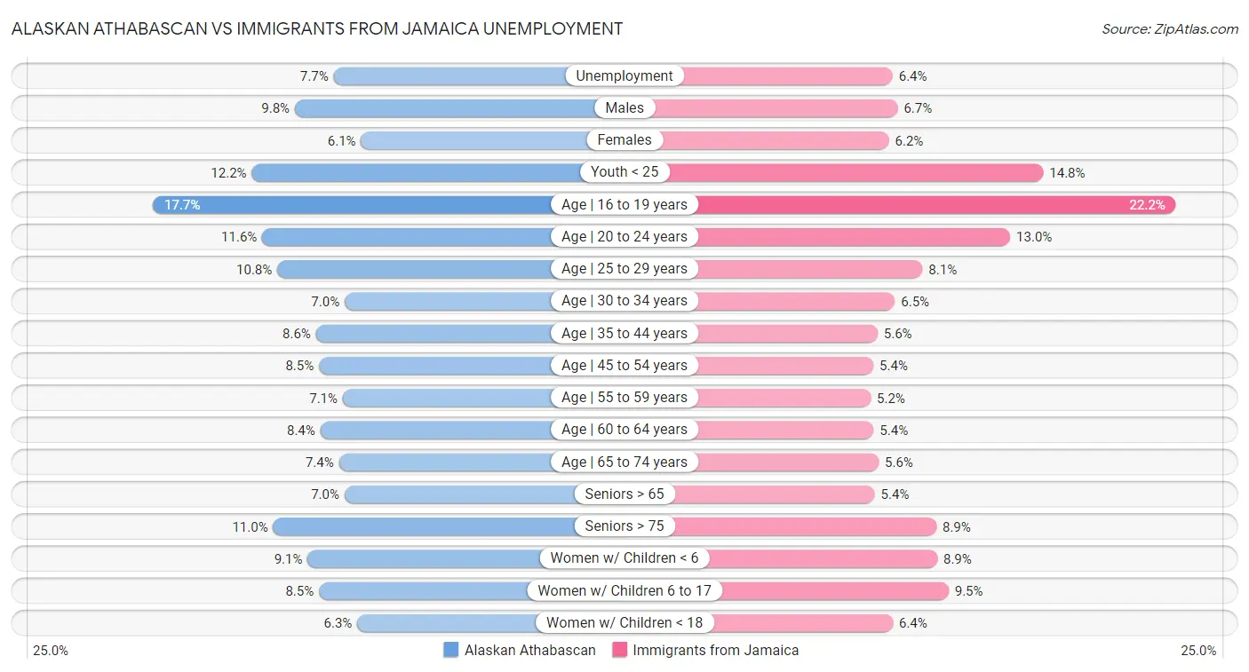 Alaskan Athabascan vs Immigrants from Jamaica Unemployment