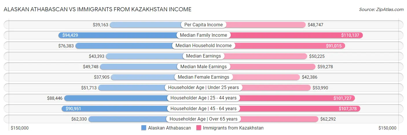 Alaskan Athabascan vs Immigrants from Kazakhstan Income