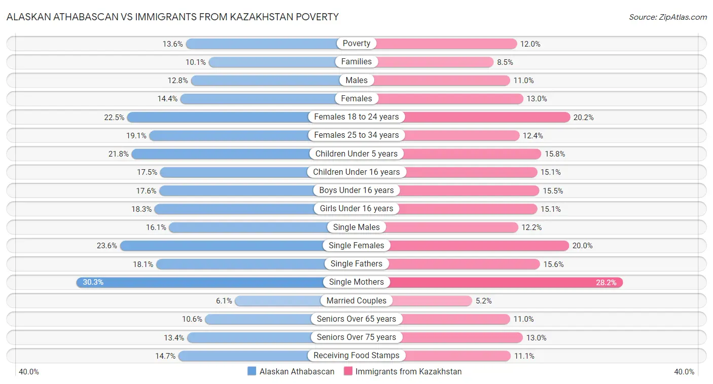 Alaskan Athabascan vs Immigrants from Kazakhstan Poverty