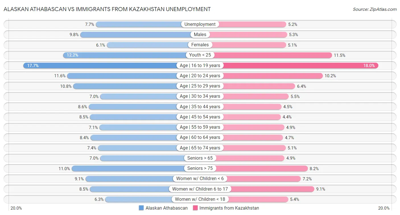 Alaskan Athabascan vs Immigrants from Kazakhstan Unemployment