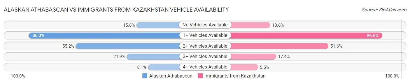 Alaskan Athabascan vs Immigrants from Kazakhstan Vehicle Availability