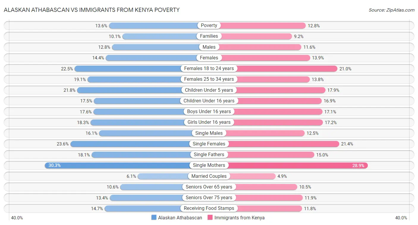 Alaskan Athabascan vs Immigrants from Kenya Poverty