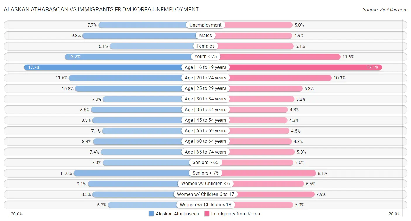 Alaskan Athabascan vs Immigrants from Korea Unemployment