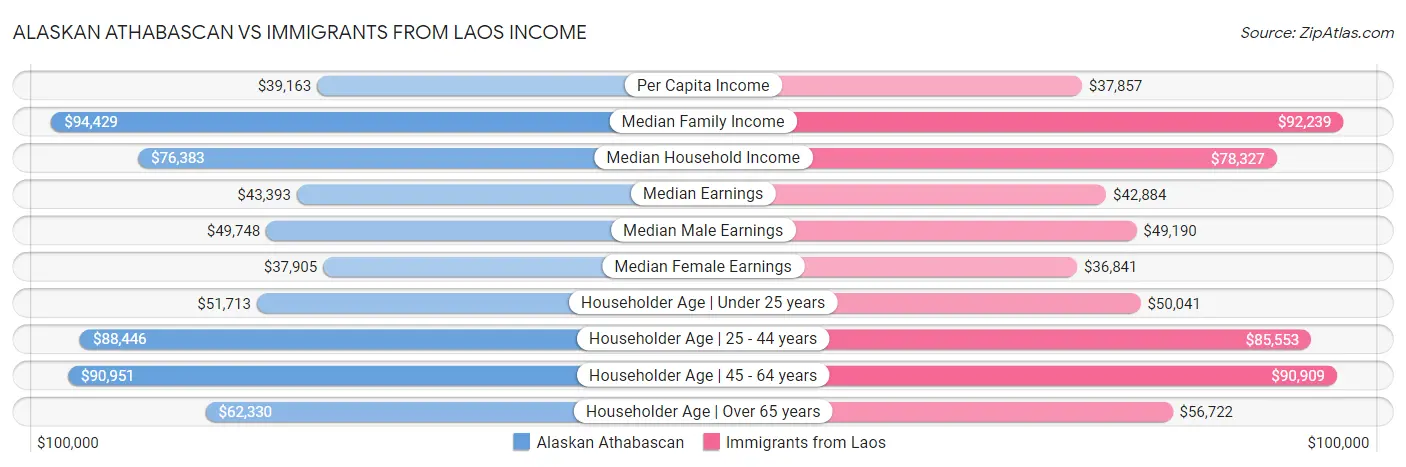 Alaskan Athabascan vs Immigrants from Laos Income