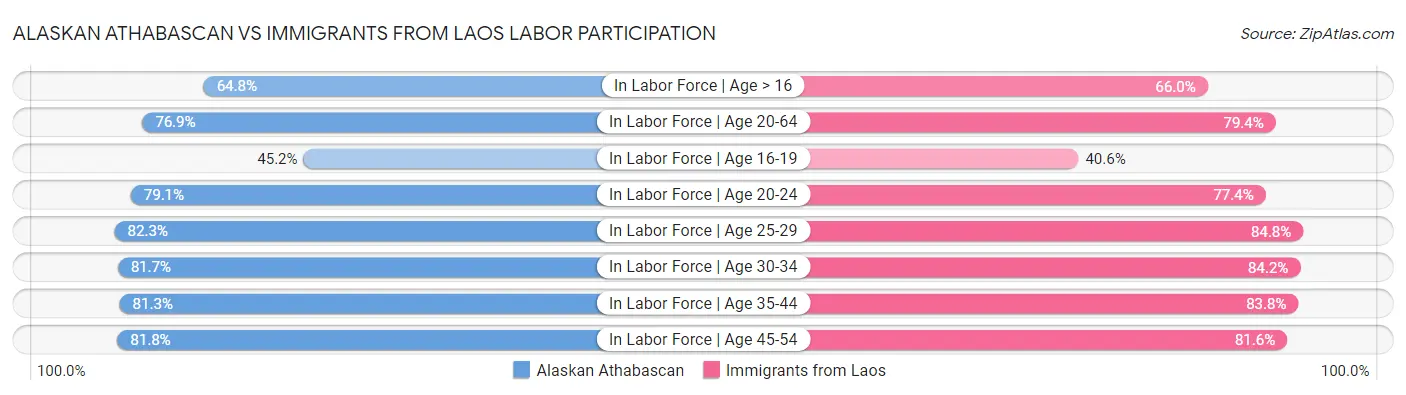 Alaskan Athabascan vs Immigrants from Laos Labor Participation