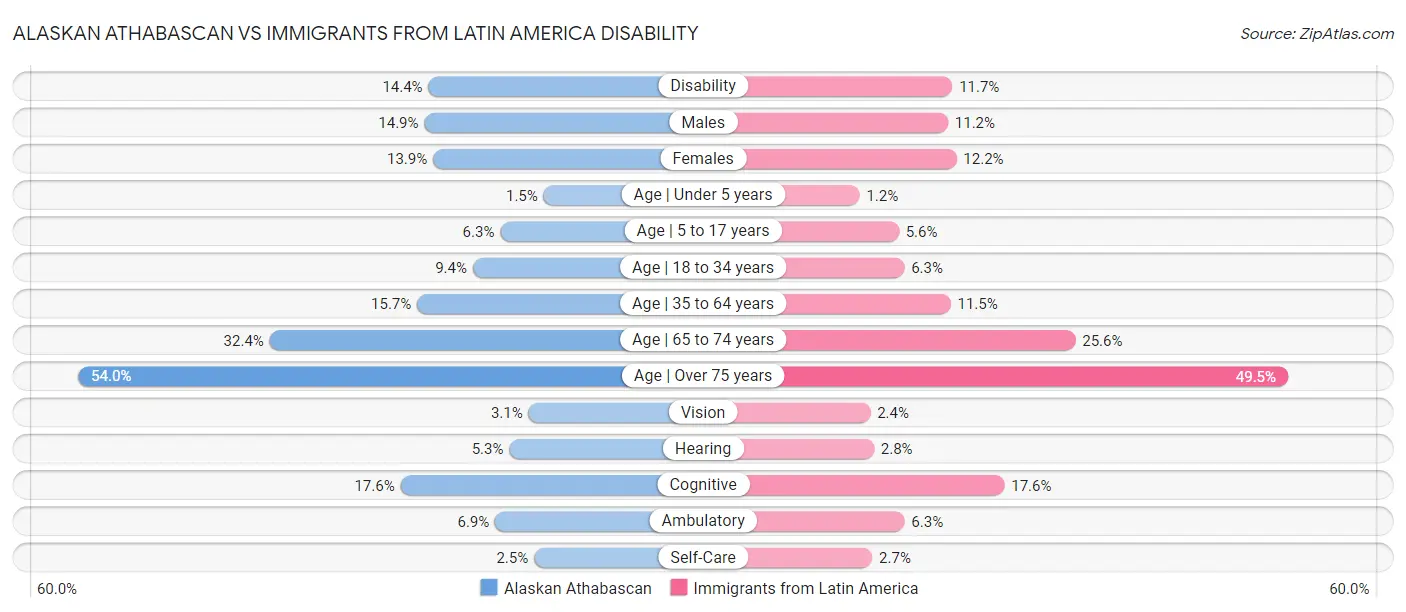 Alaskan Athabascan vs Immigrants from Latin America Disability