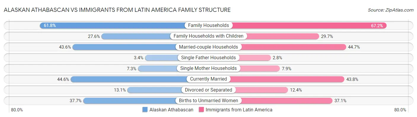 Alaskan Athabascan vs Immigrants from Latin America Family Structure