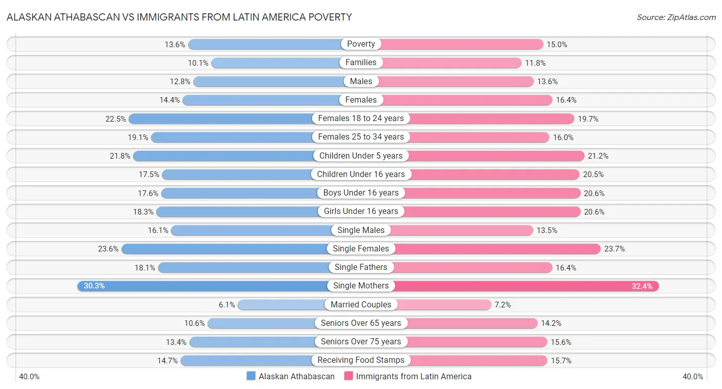 Alaskan Athabascan vs Immigrants from Latin America Poverty