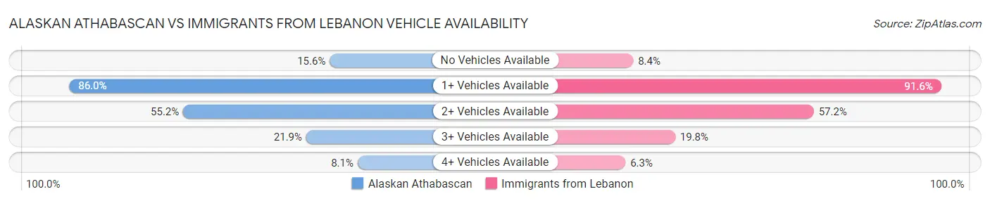 Alaskan Athabascan vs Immigrants from Lebanon Vehicle Availability