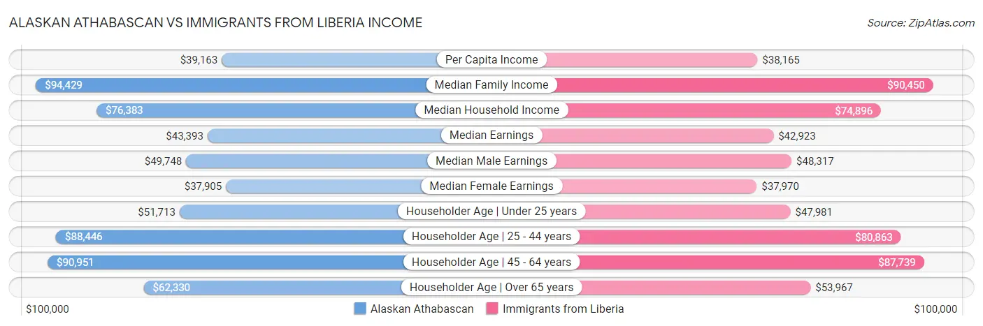 Alaskan Athabascan vs Immigrants from Liberia Income