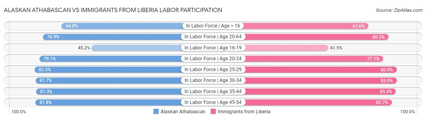 Alaskan Athabascan vs Immigrants from Liberia Labor Participation