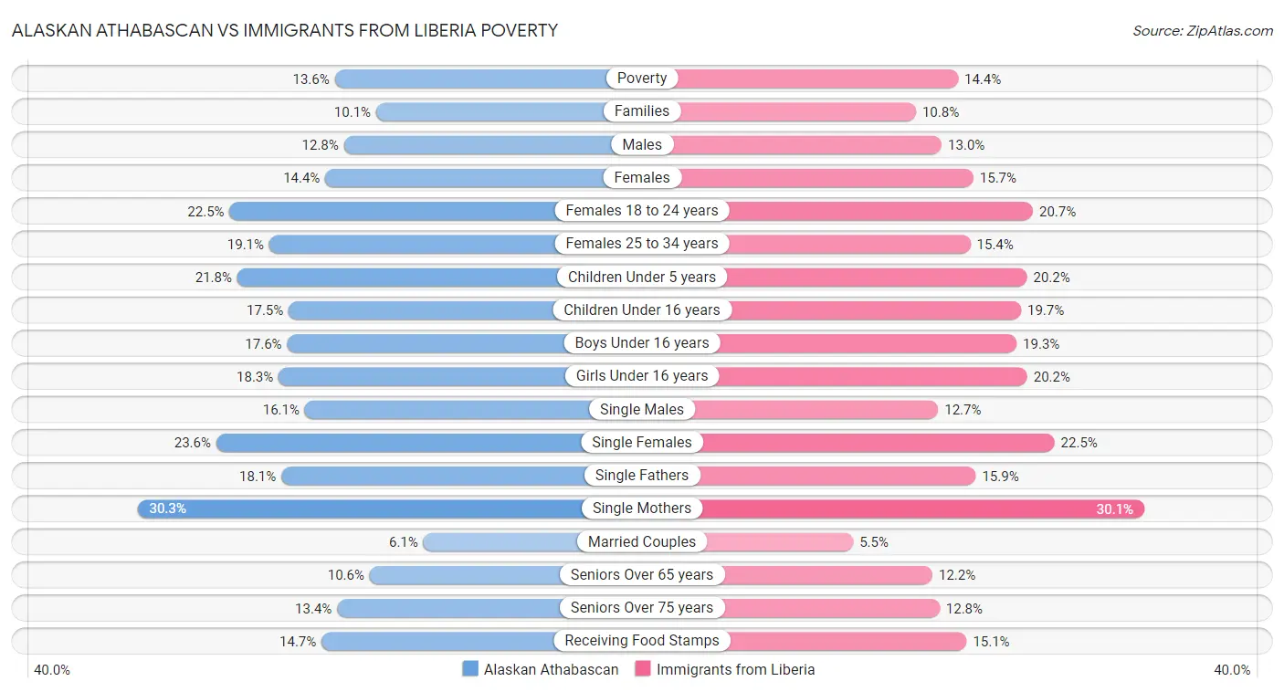 Alaskan Athabascan vs Immigrants from Liberia Poverty