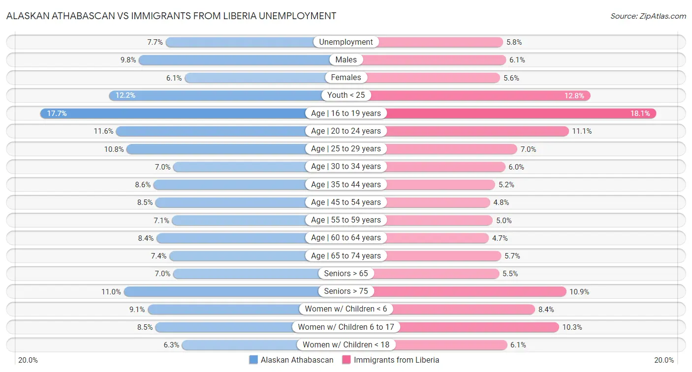 Alaskan Athabascan vs Immigrants from Liberia Unemployment