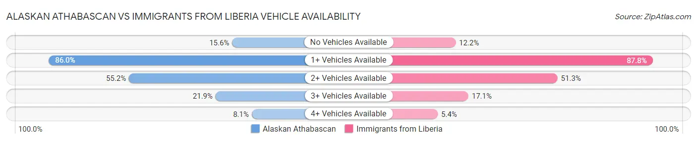 Alaskan Athabascan vs Immigrants from Liberia Vehicle Availability